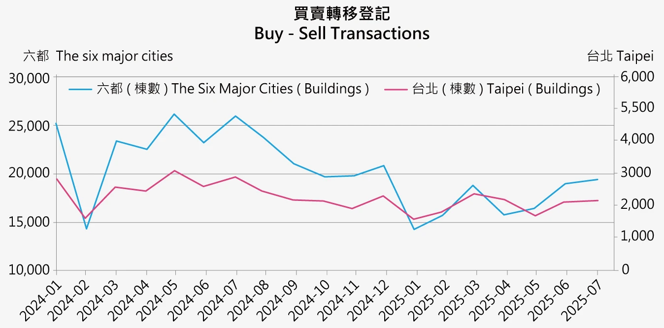 建物移轉登記量分析(買賣)